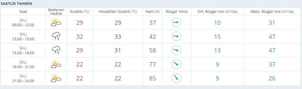 Hava Durumu-3