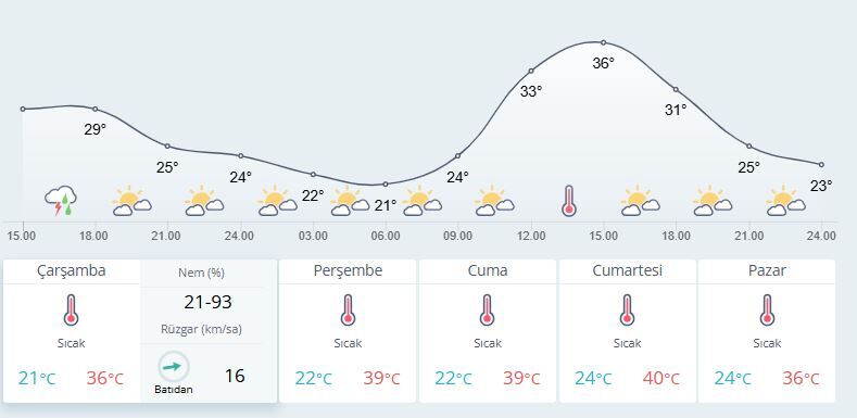 Maras Hava Durumu
