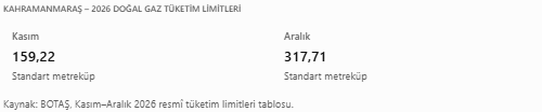 Kahramanmarasta Dogal Gaz Limitleri Degisti42.Fw